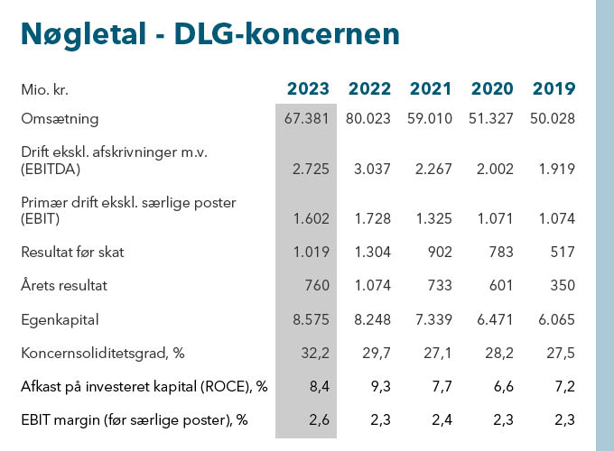 Nogletal_DLG_aarsregnskab24_DK