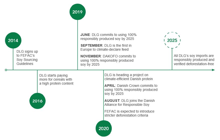 Timeline over DLG's actions towards sustainable soy