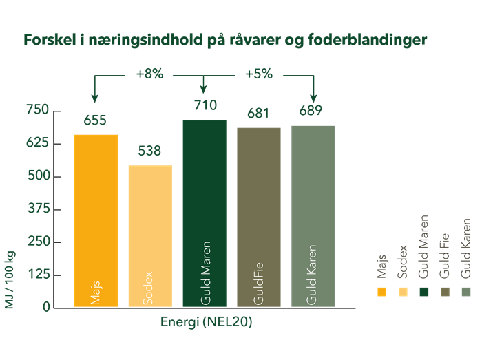 figur om energi i råvarer vs. blandinger
