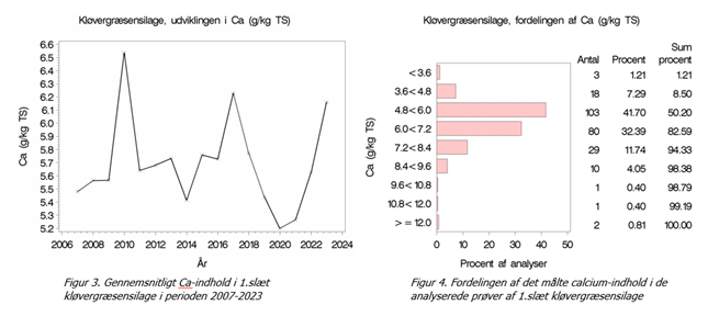 ensilage udvikling og fordeling