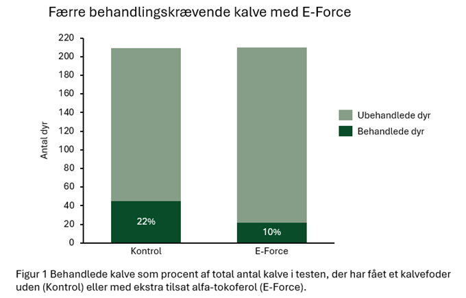 Færre behandlingskrævende kalve ved brug af E-Force