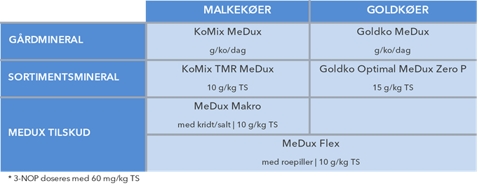 MeDux sortiment med dosering