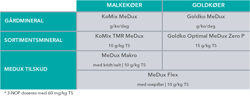 MeDux sortiment med dosering