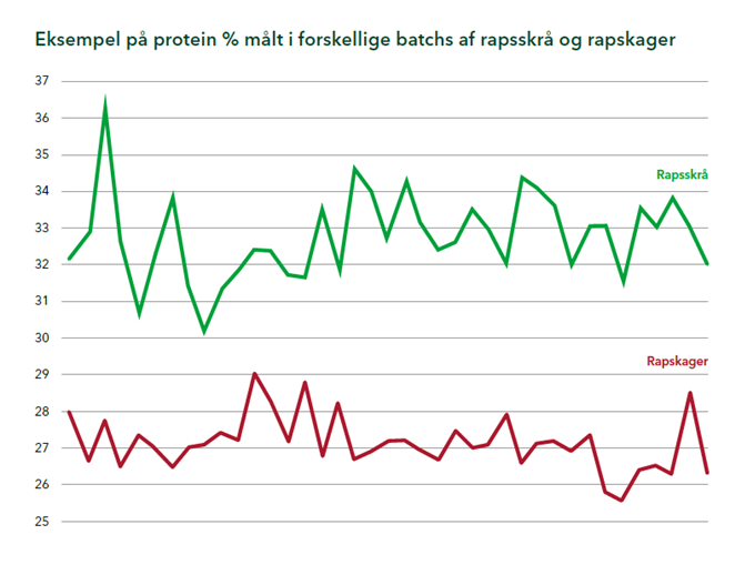 Udsving i rapsskrå og rapskager