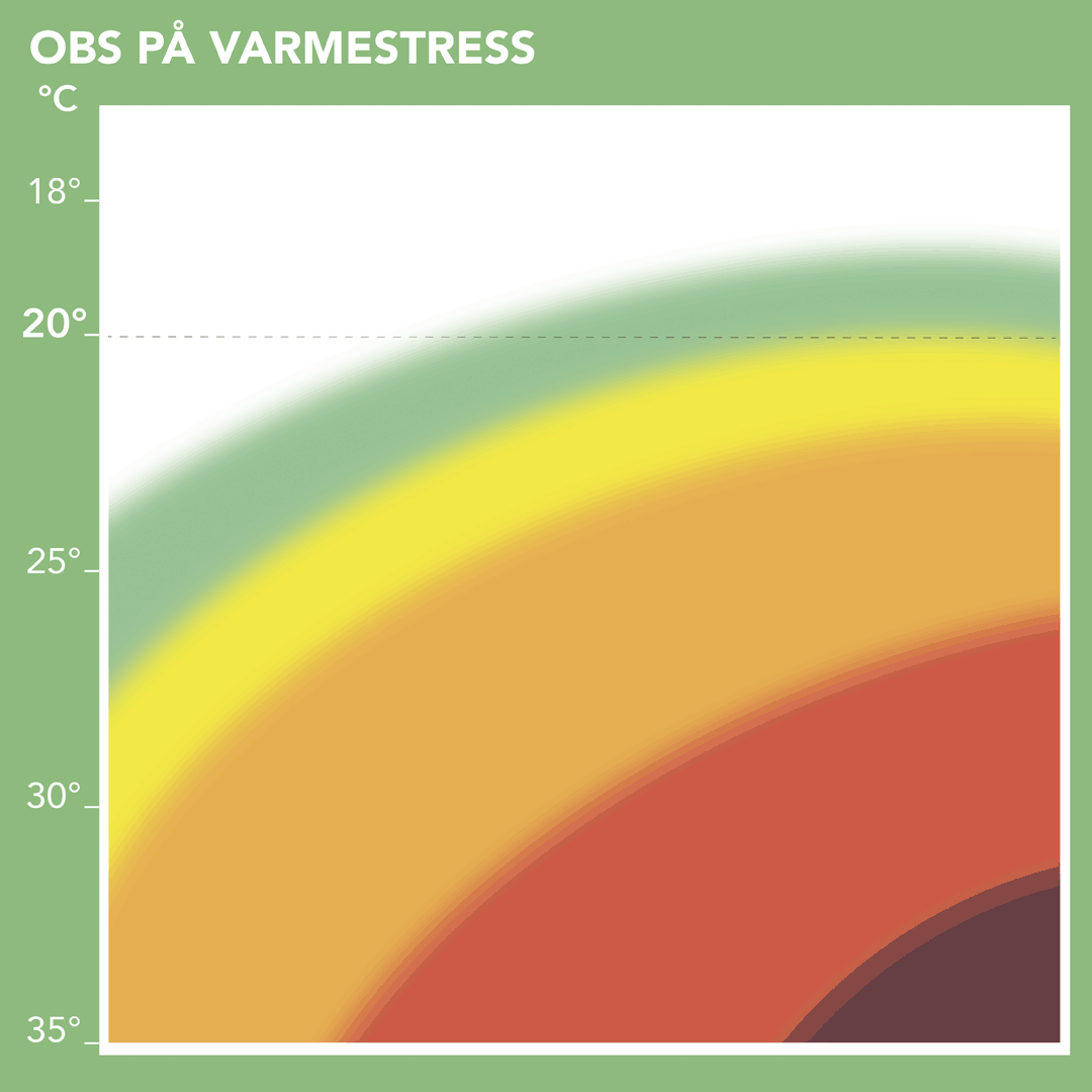 Figur om varmestress - hvornår og hvor meget?