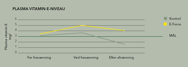 Figur - Plasma vitamin-E-niveau