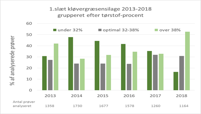 græsensilageprøver - tørstofindhold