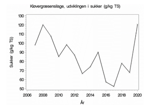 Kløvergræs - udvikling i sukker