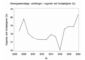 Kløvergræs - udvikling i organisk stof