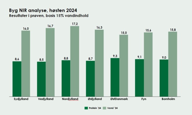 NIR-analyse Byg2024