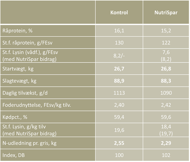 NutriSpar-Forsoeg-slagtegrise