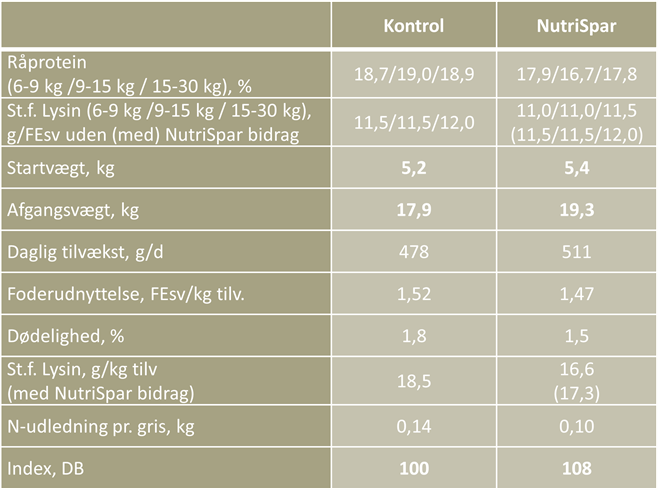 NutriSpar-forsoeg-smaagrise