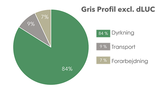 Diagram over gris profil ecxl. dLUC